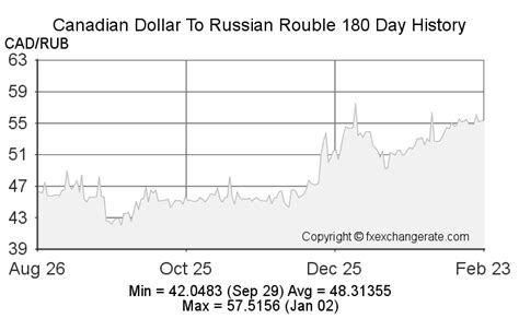 rouble to cad|Russian rubles to Canadian dollars Exchange Rate. Convert。